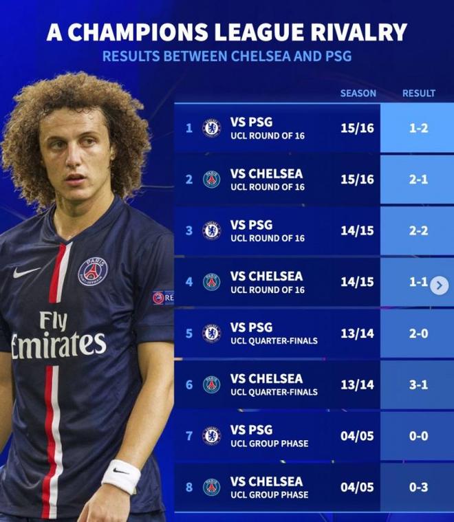德轉列巴黎vs切爾西歷史對戰：14到16連續3年歐冠淘汰賽相遇
