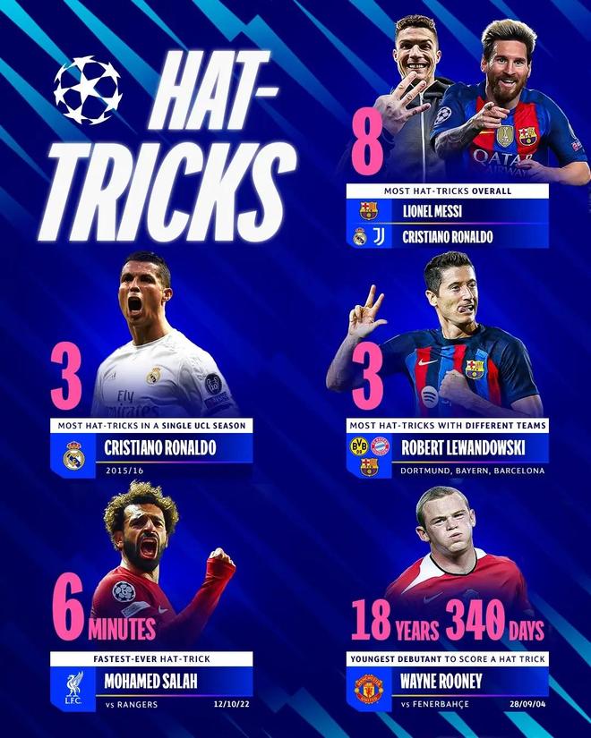 歐冠戴帽各項(xiàng)紀(jì)錄：梅西&C羅8次最多，魯尼18歲340天年齡最小